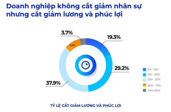 Gần 50% doanh nghiệp không cắt giảm nhân sự và giữ nguyên lương ảnh 2