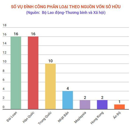 Hơn 82% các cuộc đình công xảy ra ở doanh nghiệp FDI ảnh 2