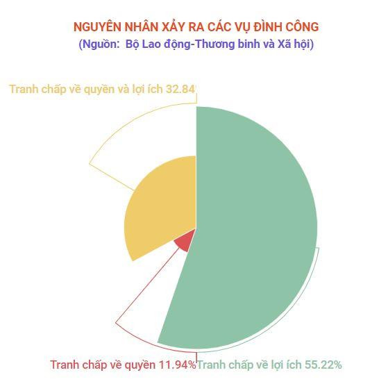 Hơn 82% các cuộc đình công xảy ra ở doanh nghiệp FDI ảnh 3
