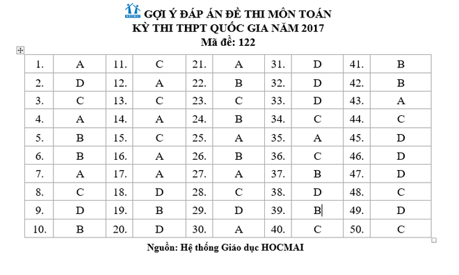 Gợi ý giải đề môn Toán kỳ thi THPT Quốc gia năm 2017 ảnh 1