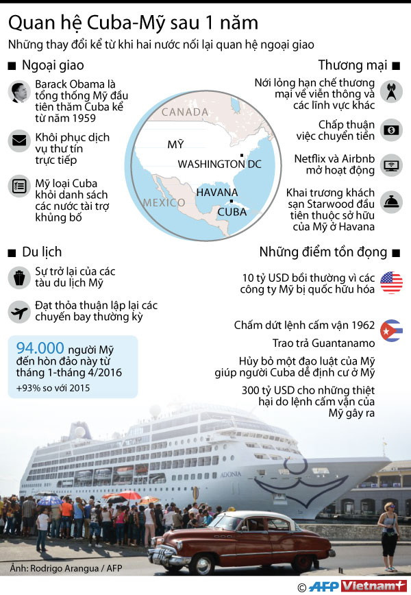 [Infographics] Những thay đổi trong quan hệ Mỹ-Cuba sau 1 năm ảnh 1