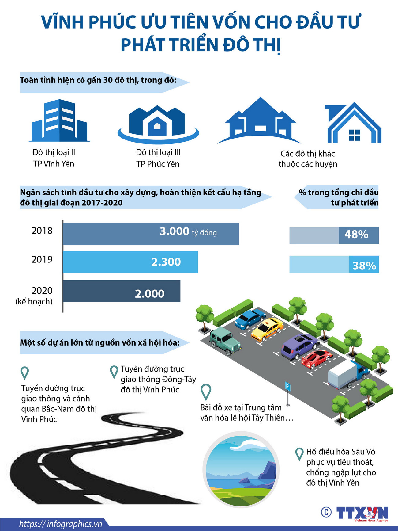 [Infographics] Vĩnh Phúc ưu tiên vốn cho đầu tư phát triển đô thị ảnh 1