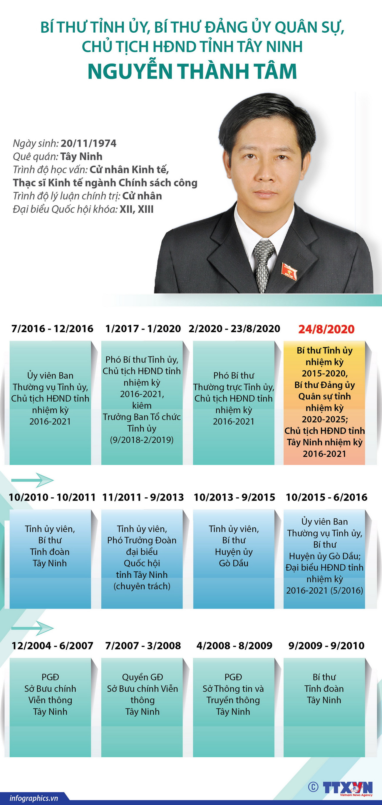 [Infographics] Bí thư Tỉnh ủy Tây Ninh Nguyễn Thành Tâm ảnh 1