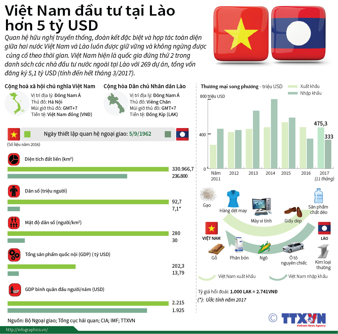 [Infographics] Việt Nam đứng thứ 2 trong danh sách đầu tư tại Lào ảnh 1