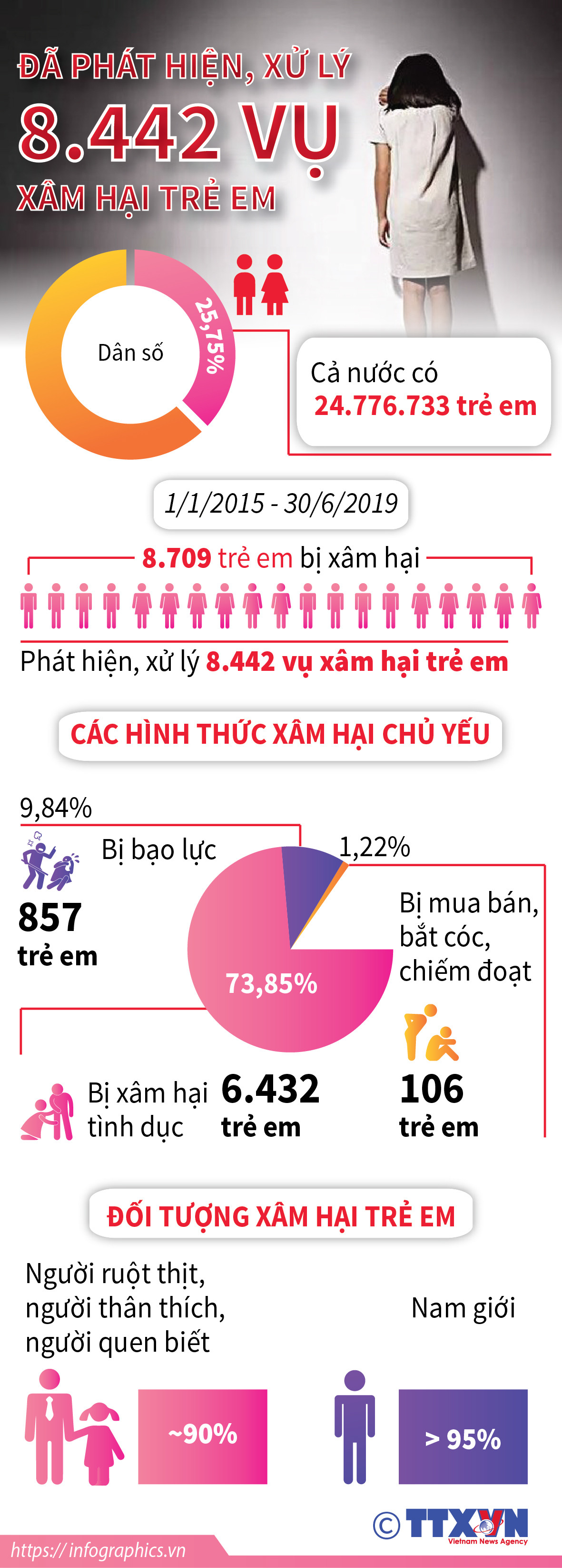 [Infographics] Đã phát hiện, xử lý 8.442 vụ xâm hại trẻ em ảnh 1