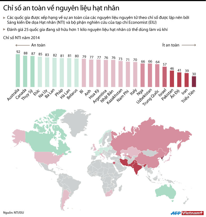 [Infographics] Chỉ số an toàn về nguyên liệu hạt nhân trên thế giới ảnh 1