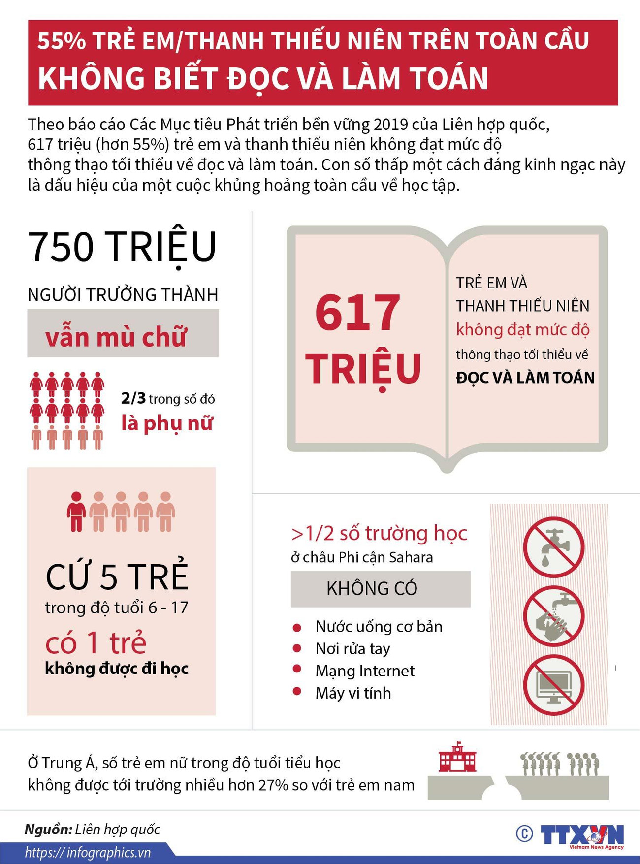 55% trẻ em, thanh thiếu niên trên toàn cầu không biết đọc và làm toán ảnh 1