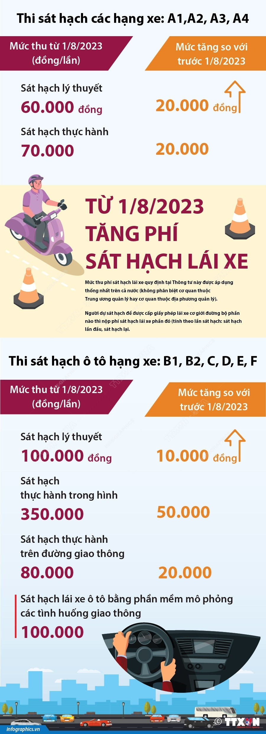 Từ 1/8: Tăng phí sát hạch bằng lái xe các loại phương tiện ảnh 1