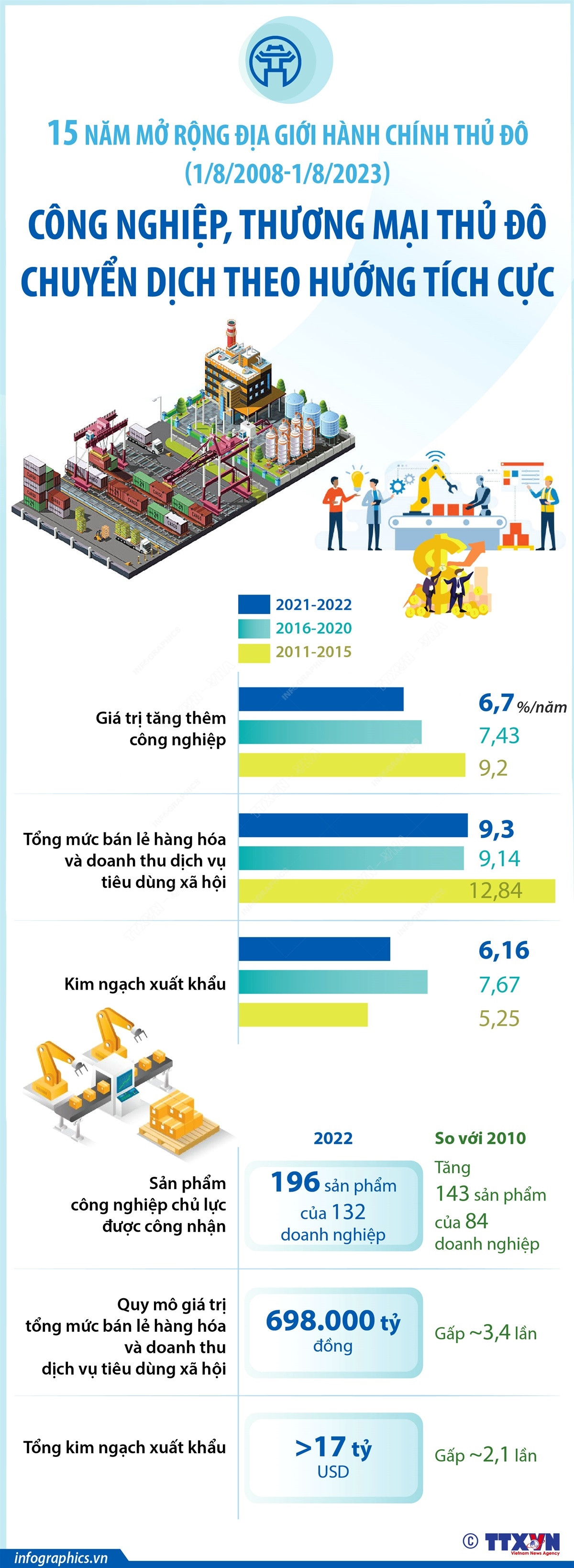 Công nghiệp, thương mại Thủ đô chuyển dịch theo hướng tích cực ảnh 1