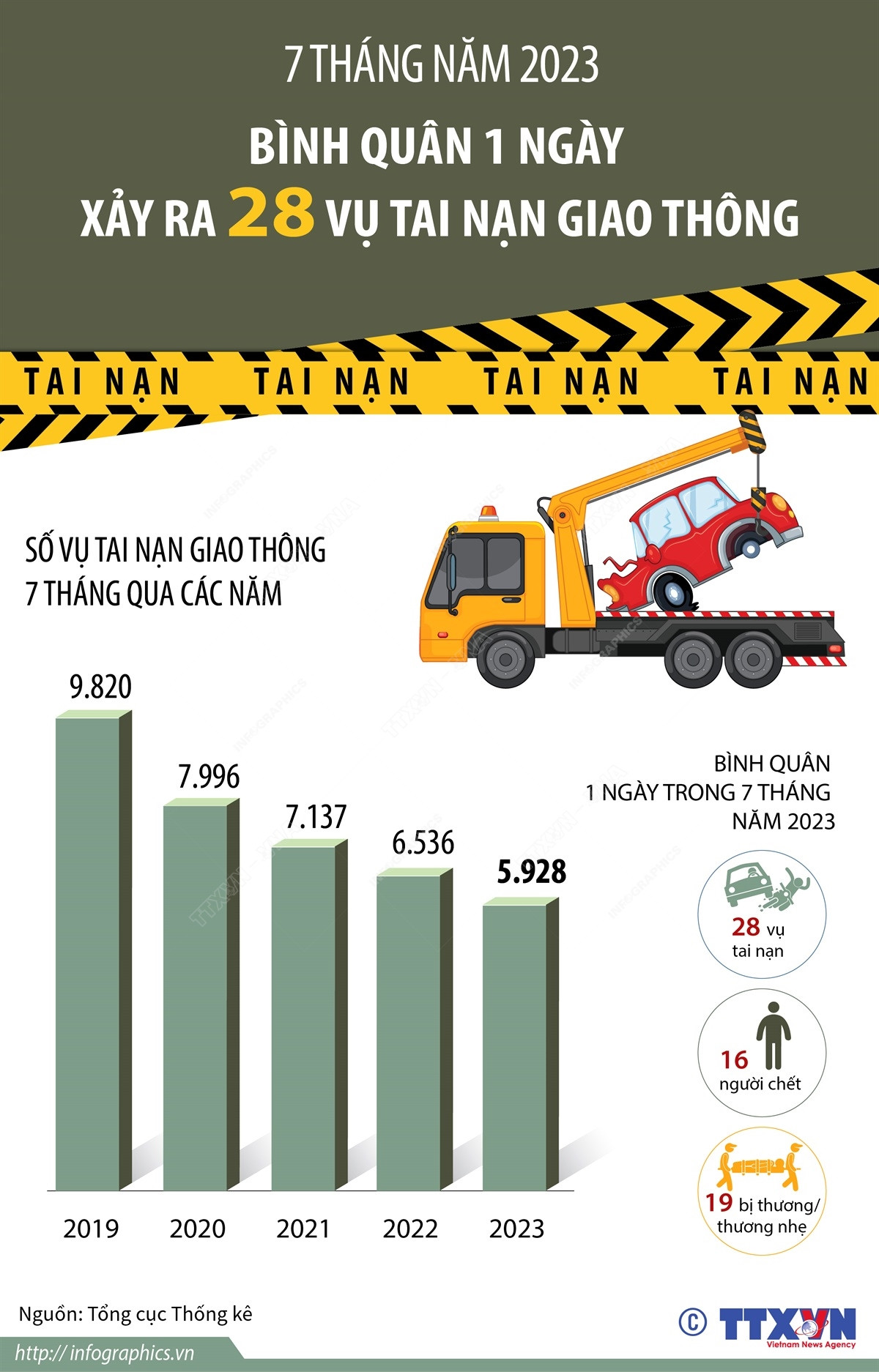[Infographics] Mỗi ngày cả nước xảy ra 28 vụ tai nạn giao thông ảnh 1