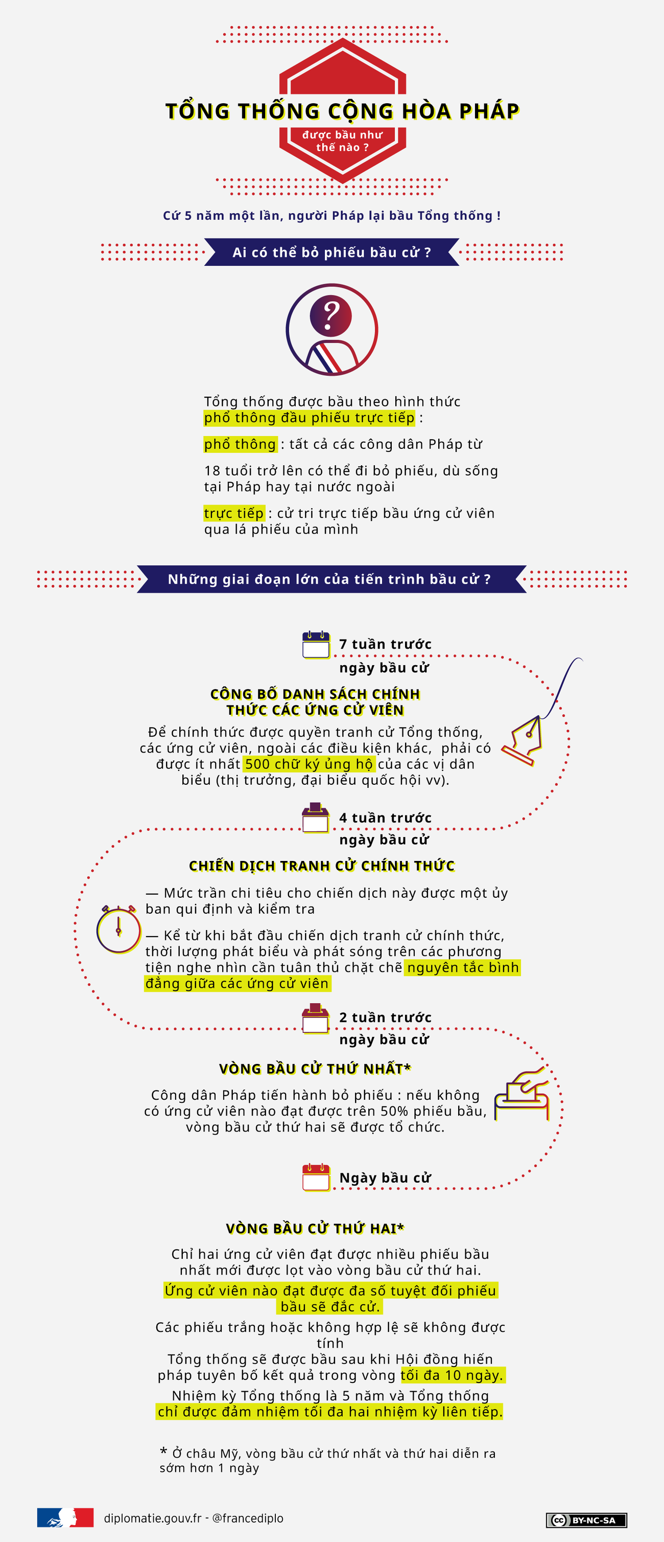 Tiến trình bầu cử Tổng thống Cộng hòa Pháp diễn ra thế nào? ảnh 1