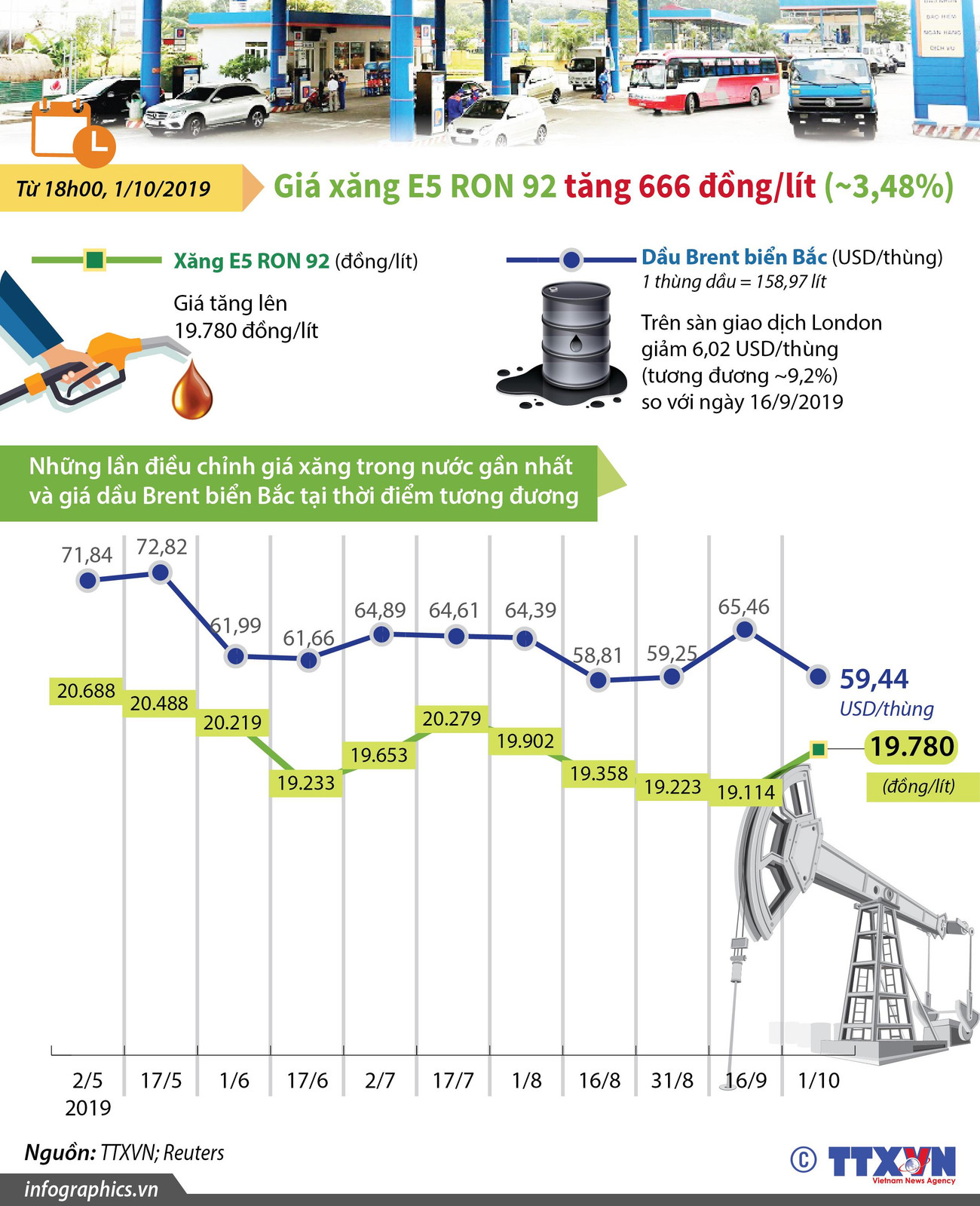 [Infographics] Giá xăng E5 RON 92 có mức trần mới 19.780 đồng mỗi lít ảnh 1