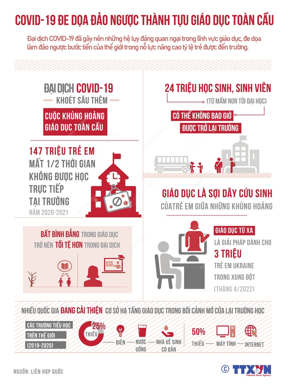 [Infographics] COVID-19 đe dọa đảo ngược thành tựu giáo dục toàn cầu ảnh 1