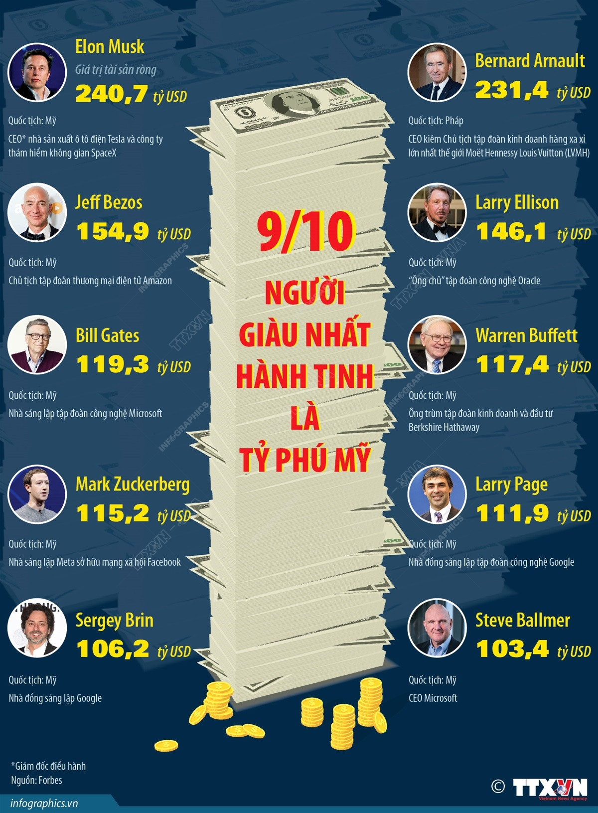 [Infographics] 9 trong số 10 người giàu nhất hành tinh là tỷ phú Mỹ ảnh 1