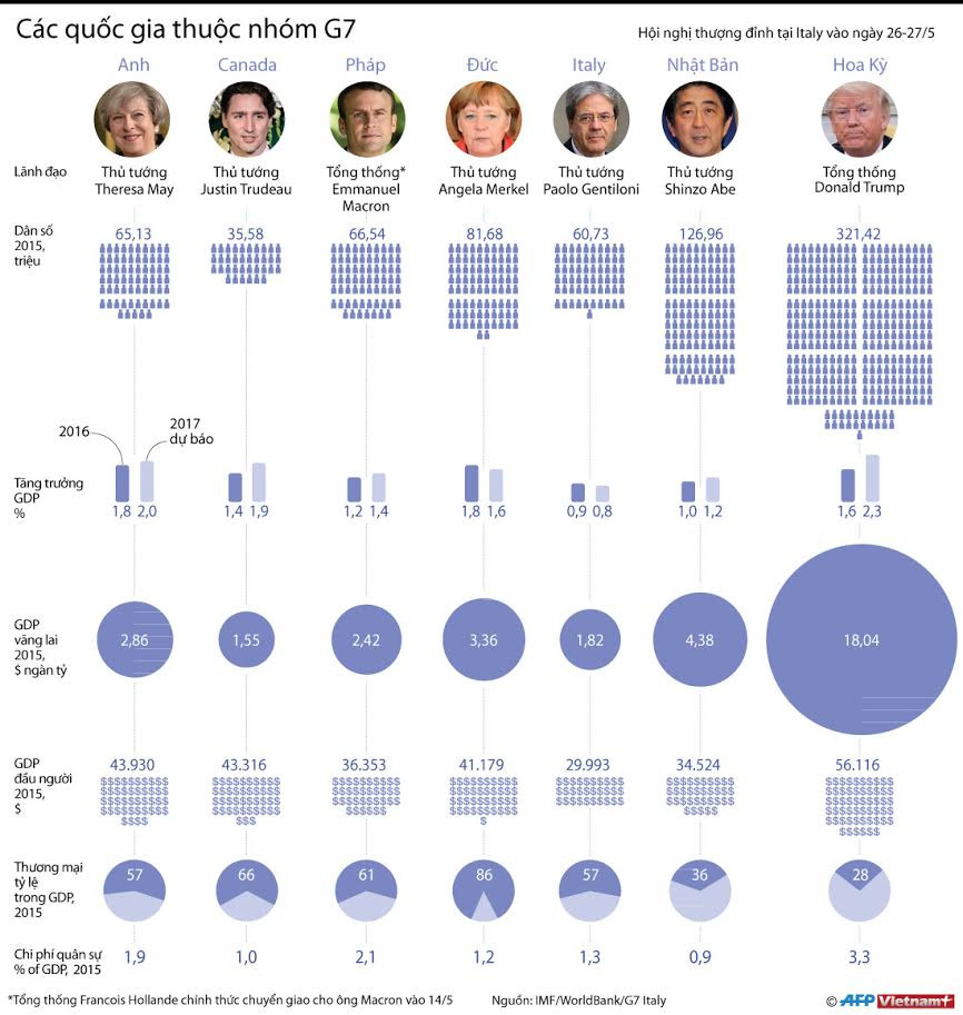 [Infographics] "Cân đo" tiềm lực kinh tế của các nước thuộc nhóm G7 ảnh 1
