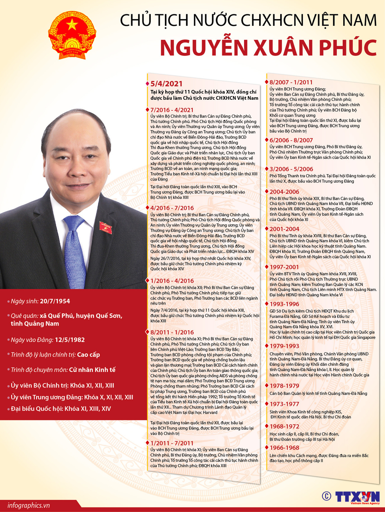 [Infographics] Chủ tịch nước CHXHCN Việt Nam Nguyễn Xuân Phúc ảnh 1