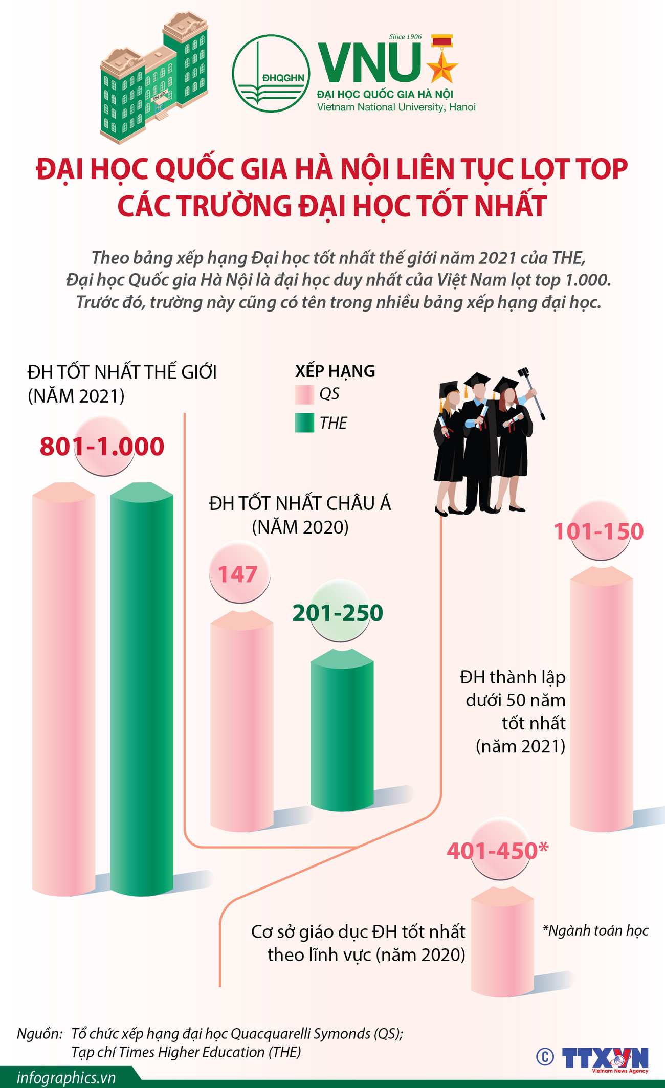 [Infographics] ĐH Quốc gia Hà Nội liên tục lọt top các trường tốt nhất ảnh 1