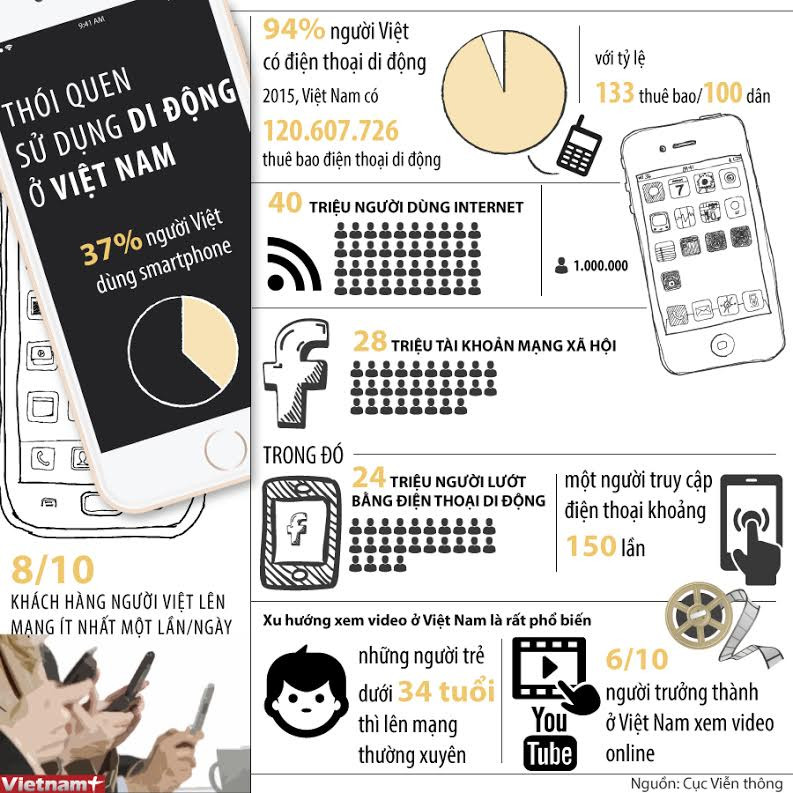 [Infographics] Thói quen sử dụng di động của người dùng Việt Nam ảnh 1
