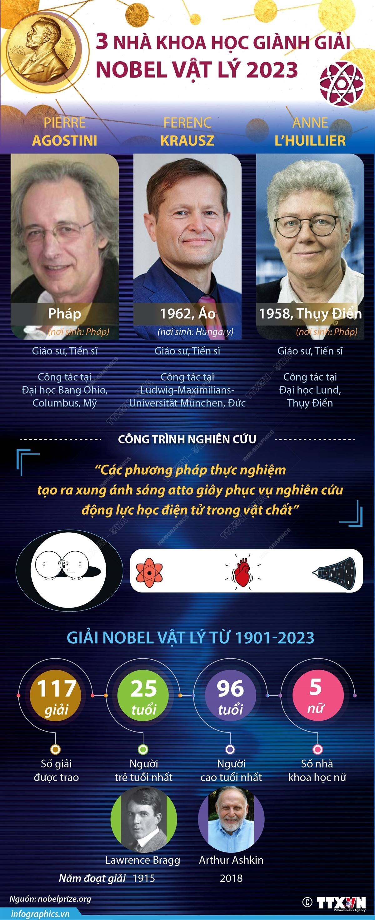 [Infographics] Ba nhà khoa học đoạt Giải Nobel Vật Lý 2023 ảnh 1