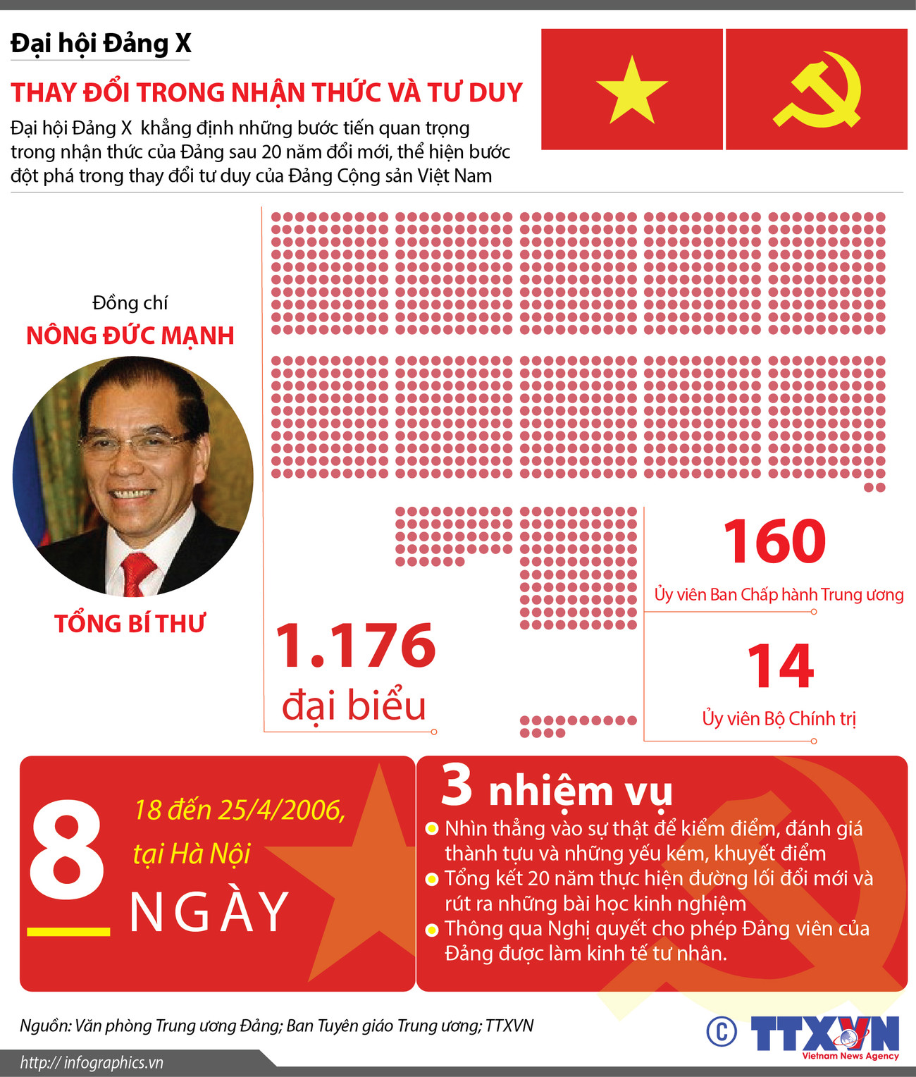 [Infographics] Đại hội Đảng X:Thay đổi trong nhận thức và tư duy ảnh 1