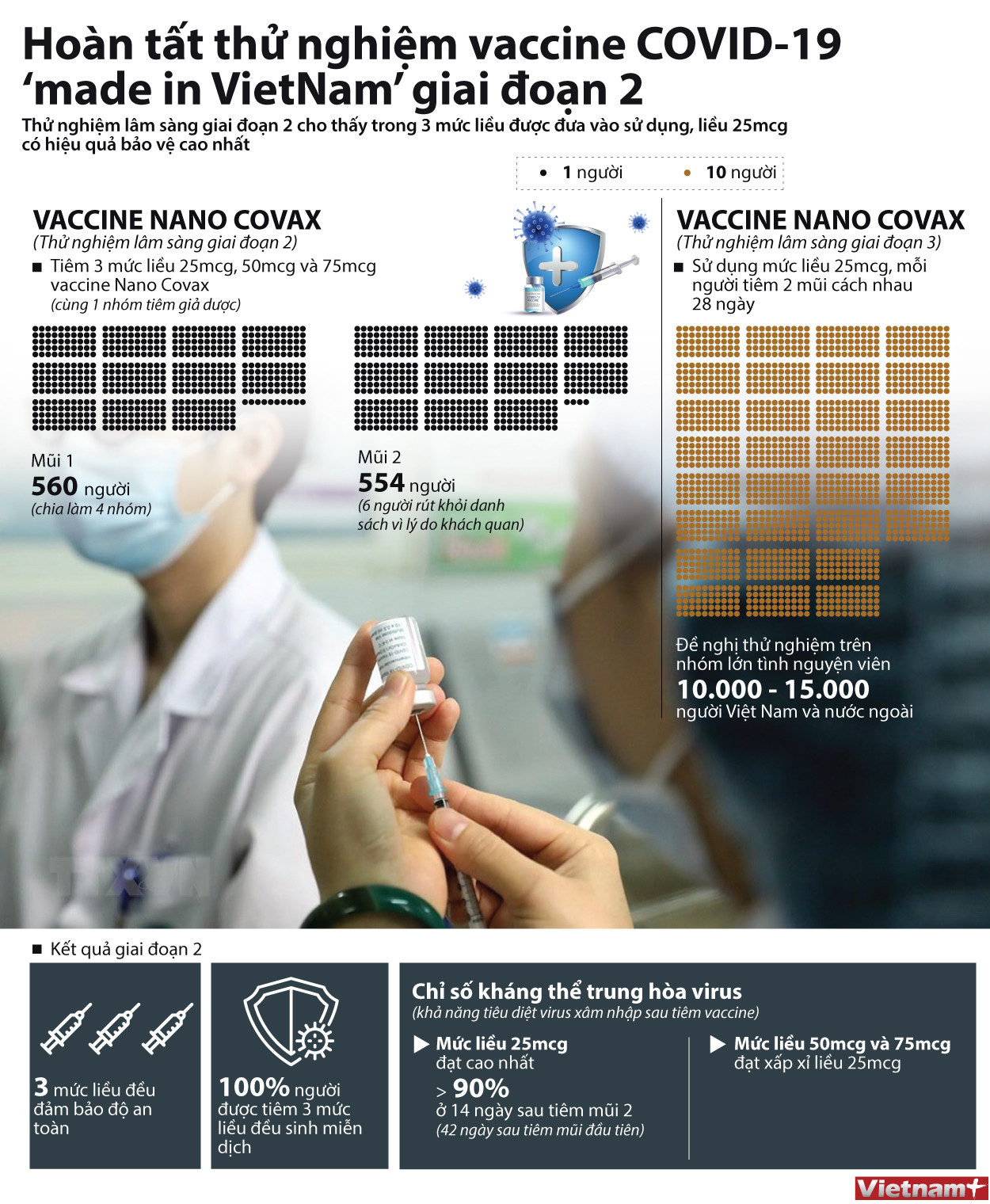 (Nhấp chuột vào ảnh để xem kích thước chuẩn) Hoàn tất thử nghiệm vaccine COVID-19 ‘made in Vietnam’ giai đoạn 2 ảnh 1