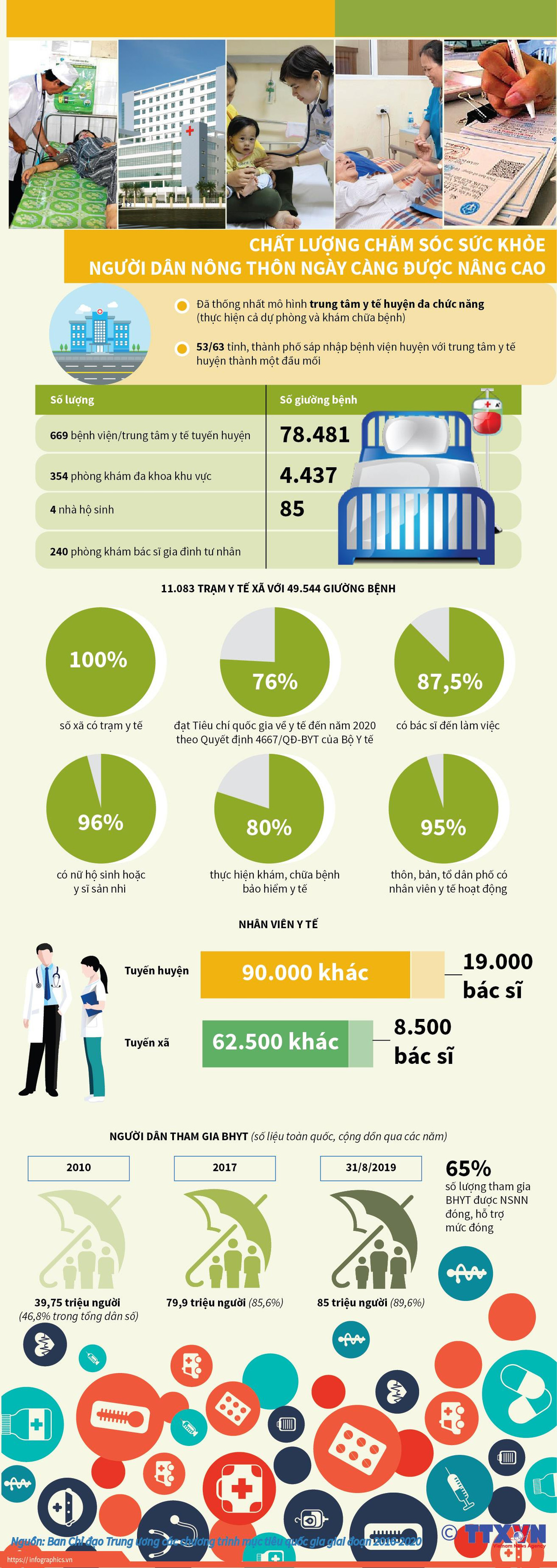 [Infographics] Chất lượng sức khỏe người dân nông thôn được nâng cao ảnh 1