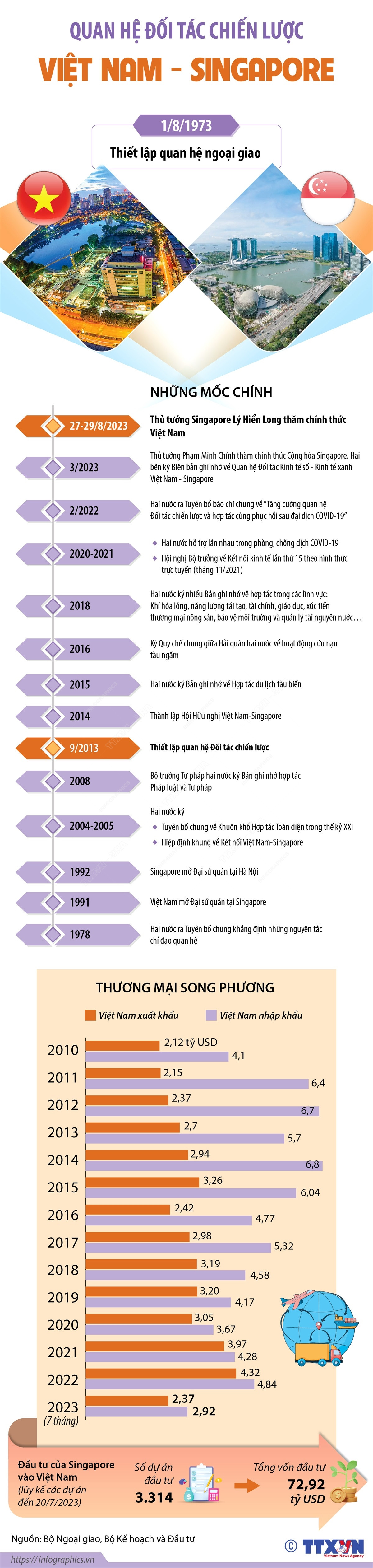 [Infographics] Quan hệ Đối tác Chiến lược Việt Nam-Singapore ảnh 1