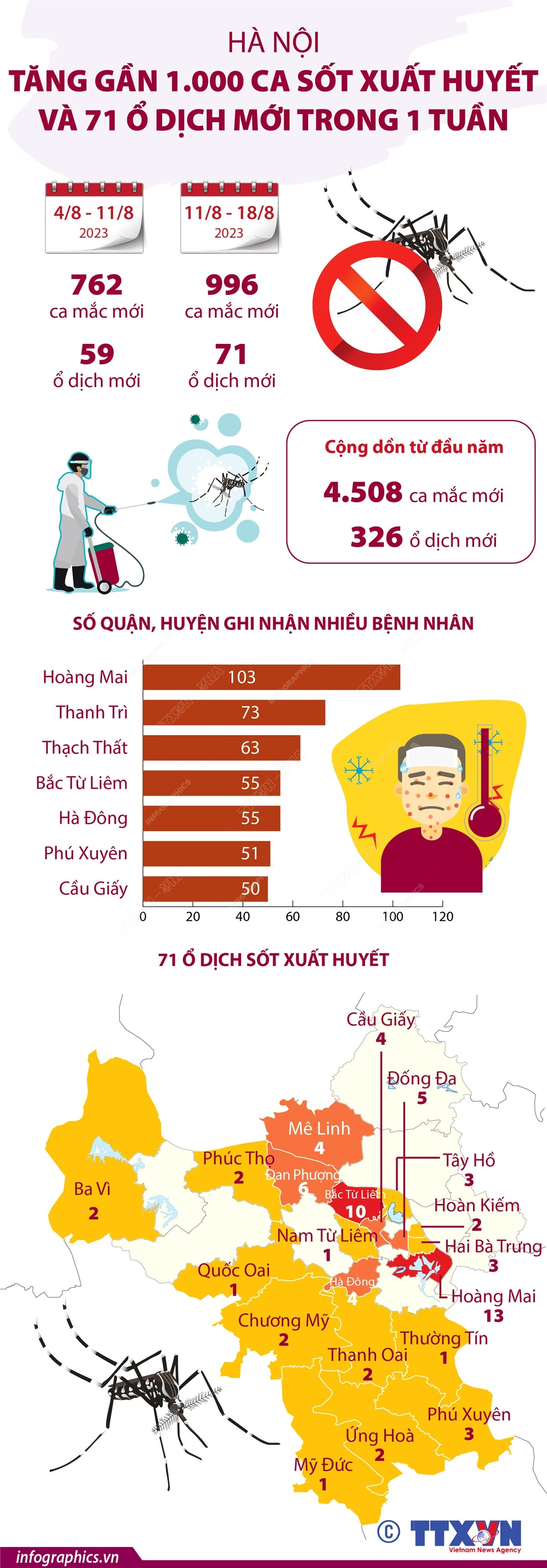 Nhấp chuột để xem kích thước chuẩn. Hà Nội: Tăng gần 1.000 ca sốt xuất huyết và 71 ổ dịch mới trong 1 tuần ảnh 1