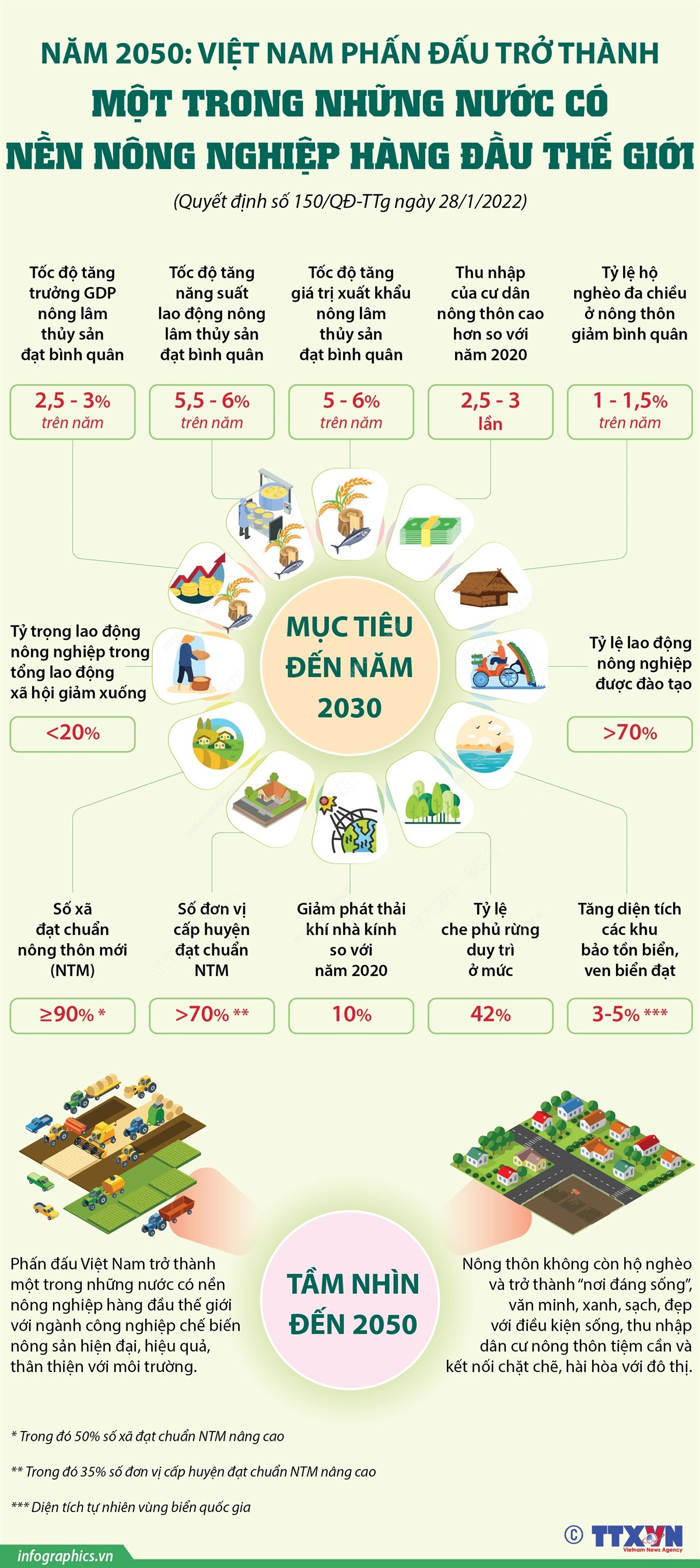 Nhấp chuột để xem kích thước chuẩn. Việt Nam phấn đấu có nền nông nghiệp hàng đầu thế giới vào năm 2050 ảnh 1