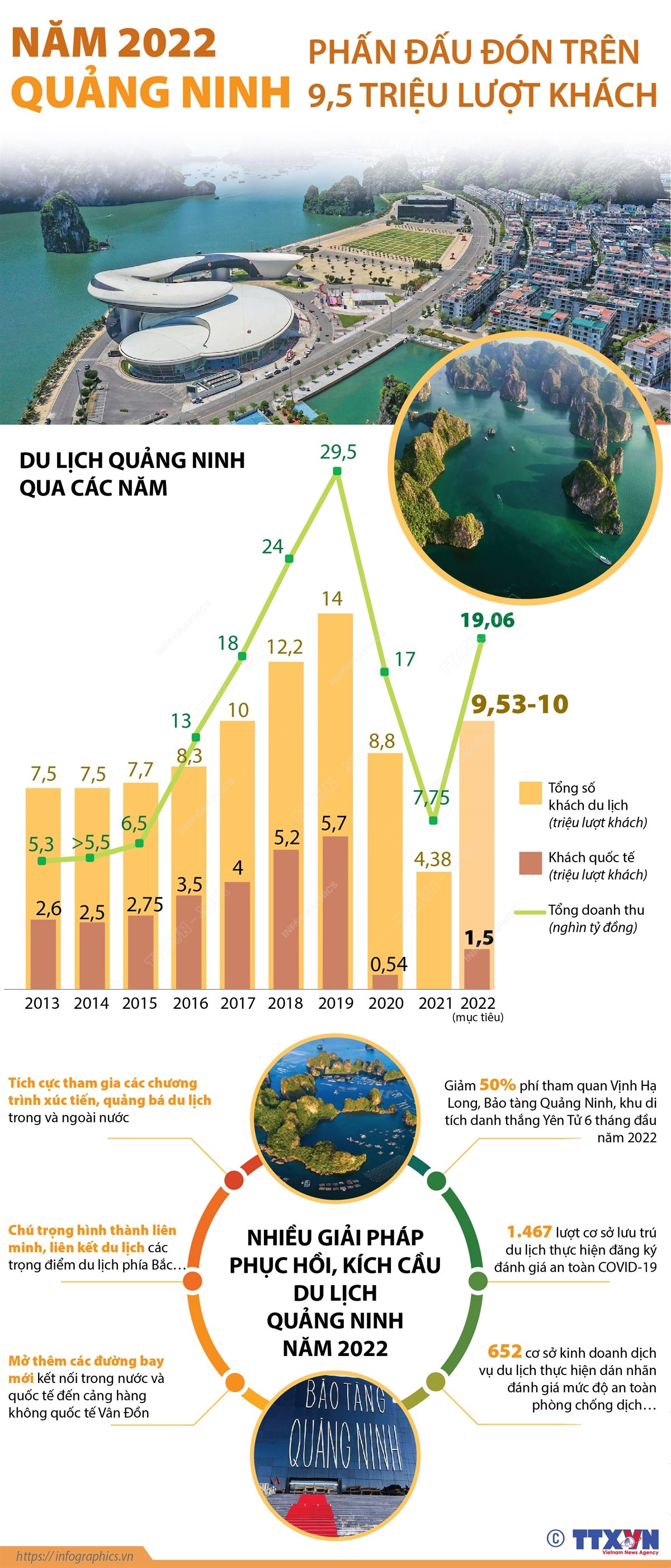 [Infographics] Quảng Ninh phấn đấu đón trên 9,5 triệu khách năm 2022 ảnh 1