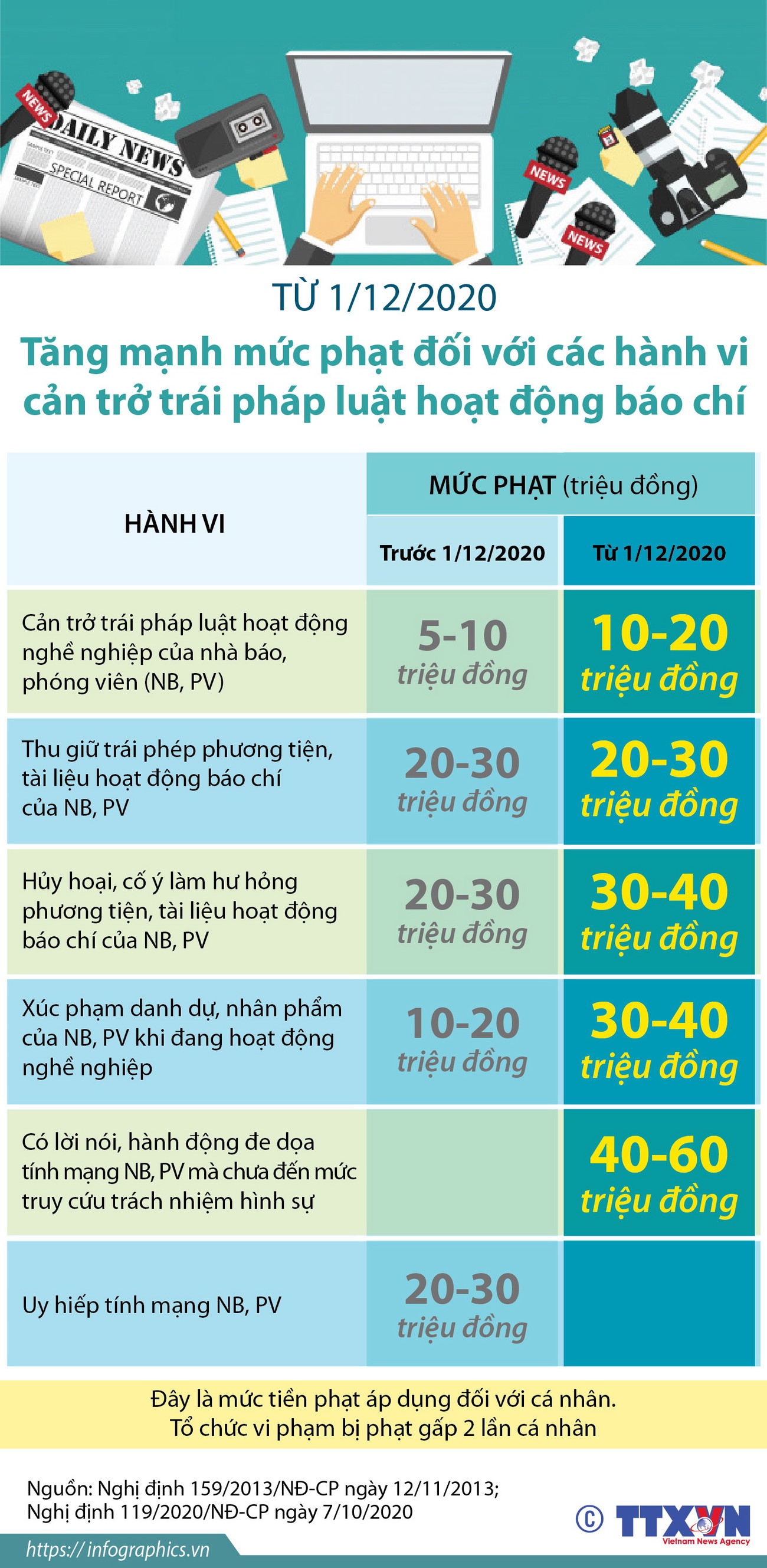 Tăng mức phạt với hành vi cản trở trái pháp luật hoạt động báo chí ảnh 1