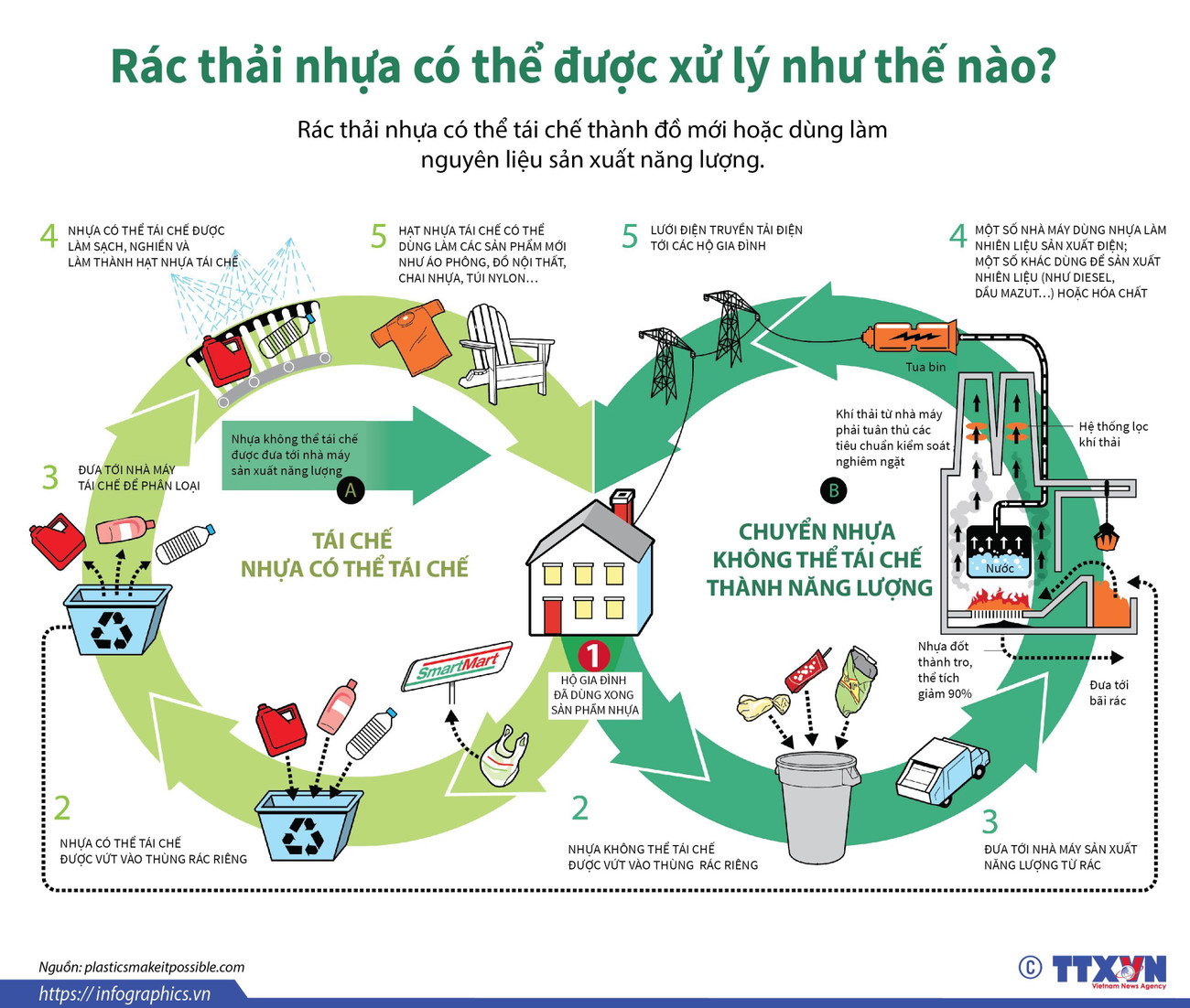[Infographics] Rác thải nhựa có thể được xử lý như thế nào? ảnh 1