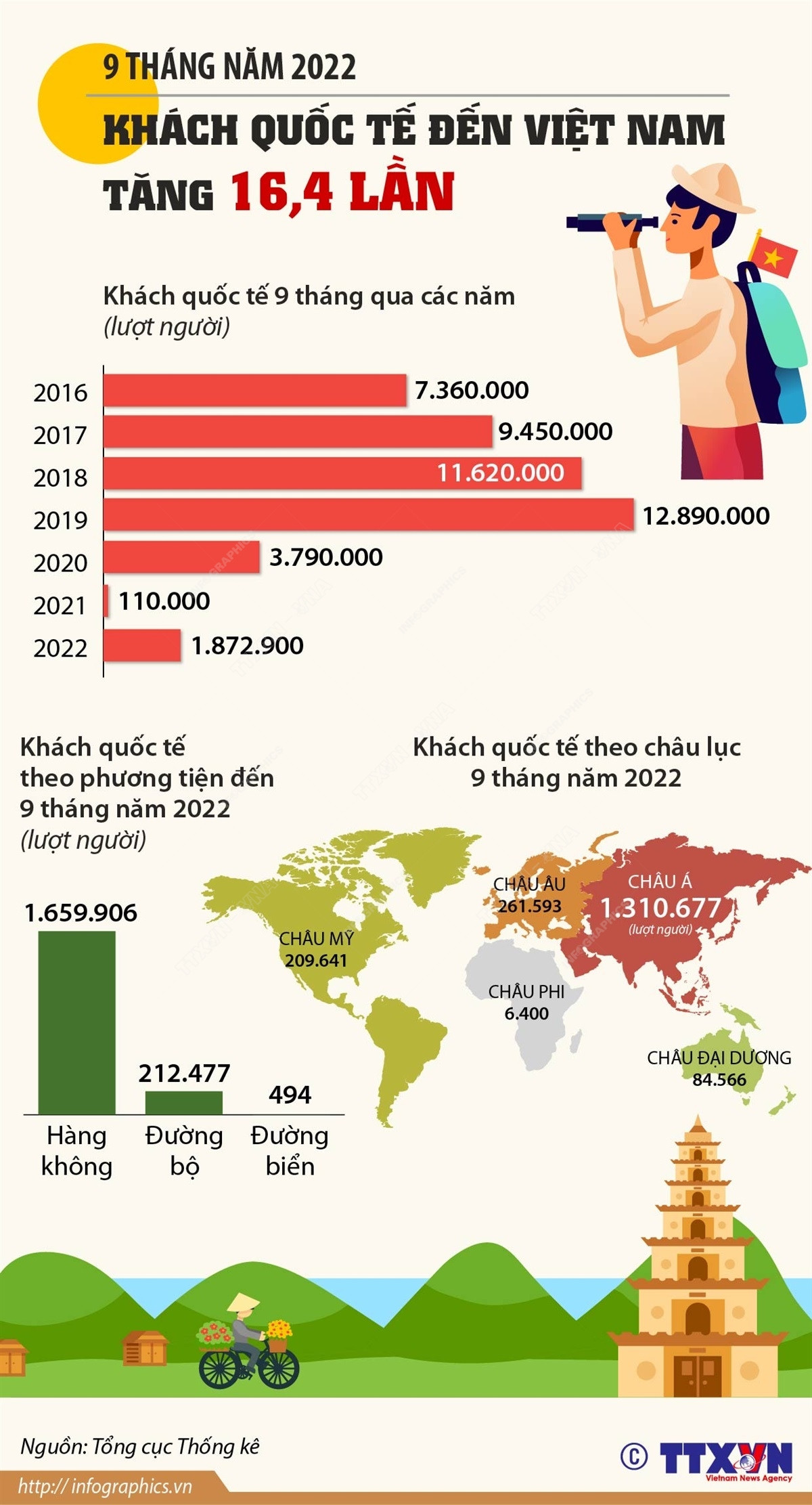[Infographics] Khách quốc tế đến Việt Nam tăng 16,4 lần trong 9 tháng ảnh 1