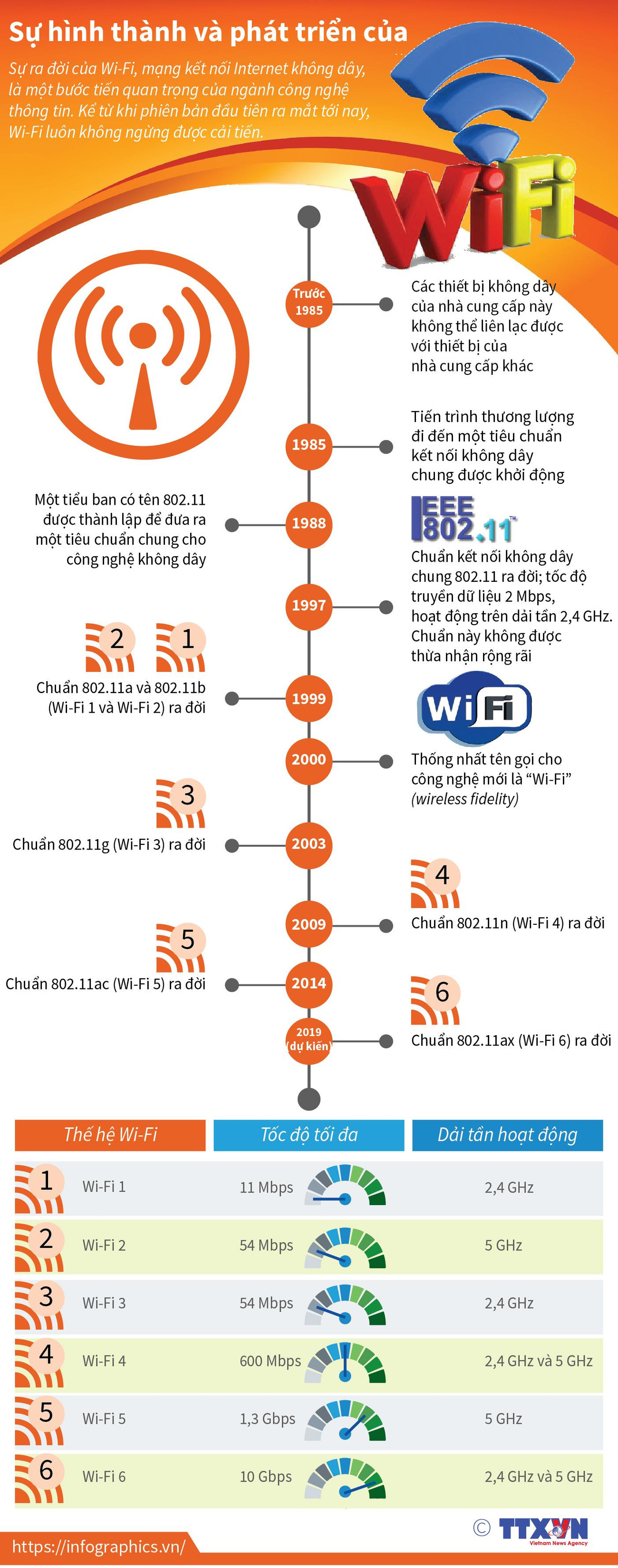 [Infographics] Sự hình thành và phát triển của Wi-Fi ảnh 1