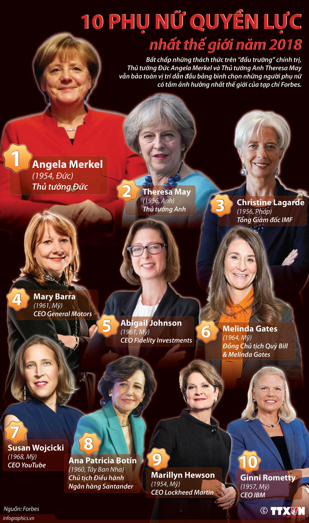 [Infographics] 'Điểm danh' 10 phụ nữ quyền lực nhất thế giới năm 2018 ảnh 1