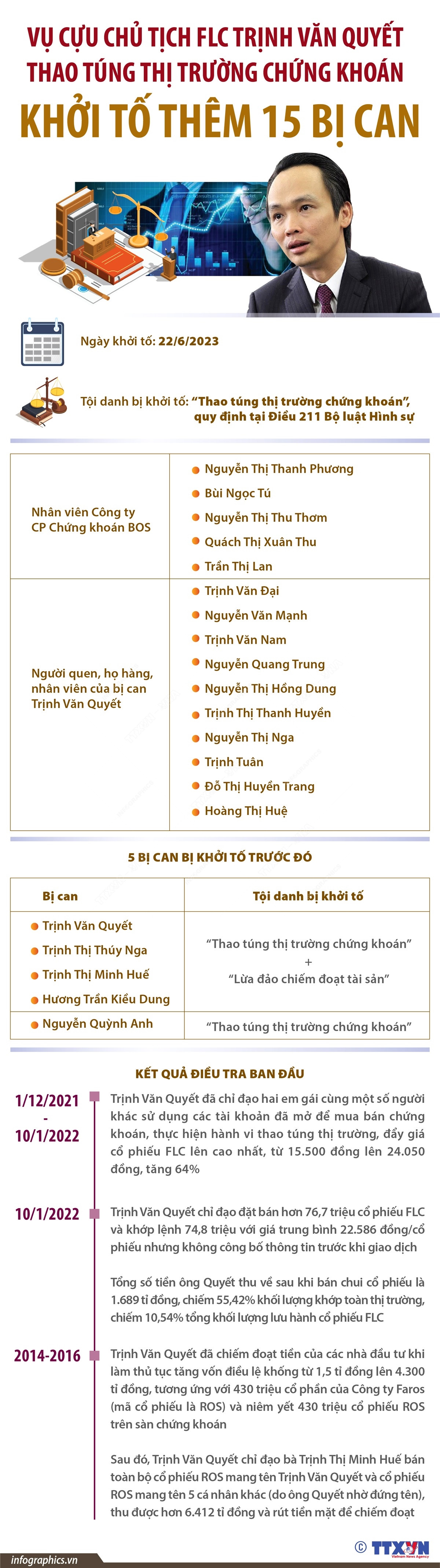 15 bị can bị khởi tố liên quan vụ thao túng thị trường chứng khoán ảnh 1