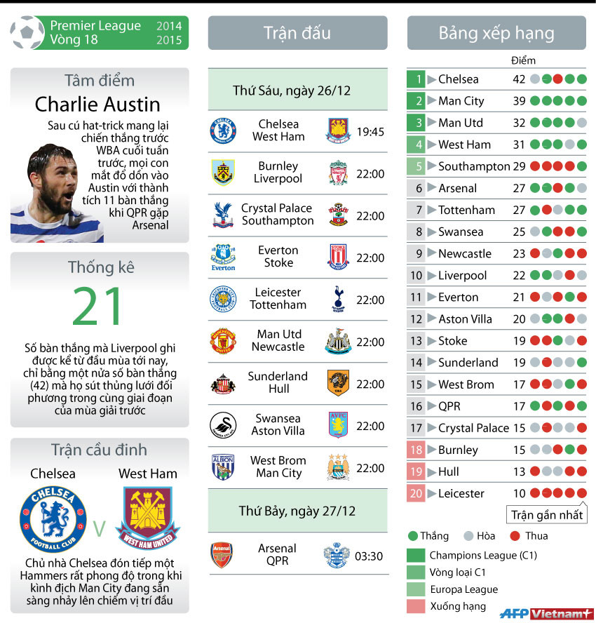[Infographics] Vòng 18 Premier League: Derby London ngày Boxing Day ảnh 1