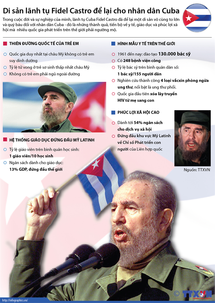 [Infographics] Di sản của lãnh tụ Fidel Castro cho nhân dân Cuba ảnh 1