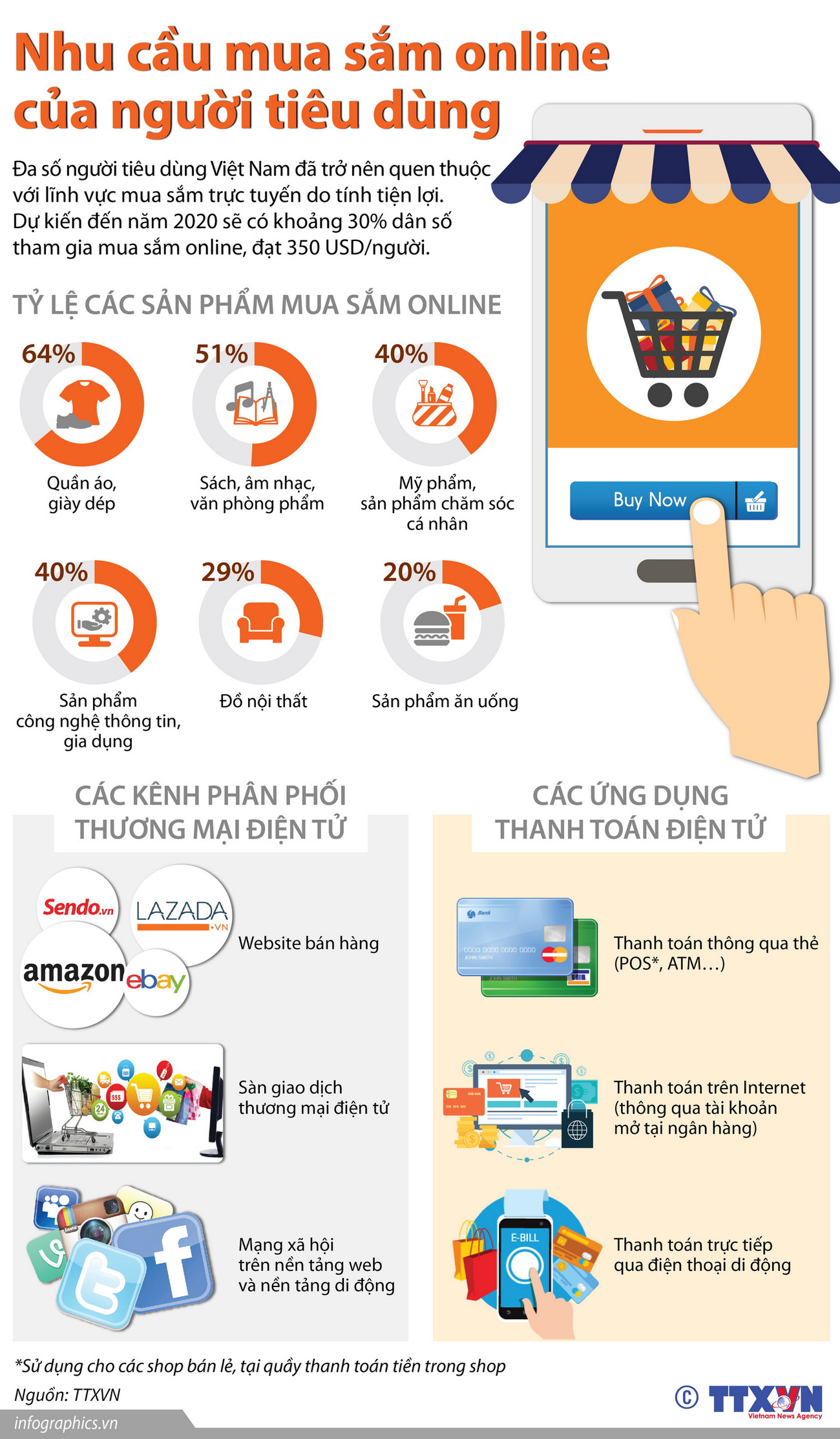 [Infographics] Nhu cầu mua sắm online của người tiêu dùng ảnh 1