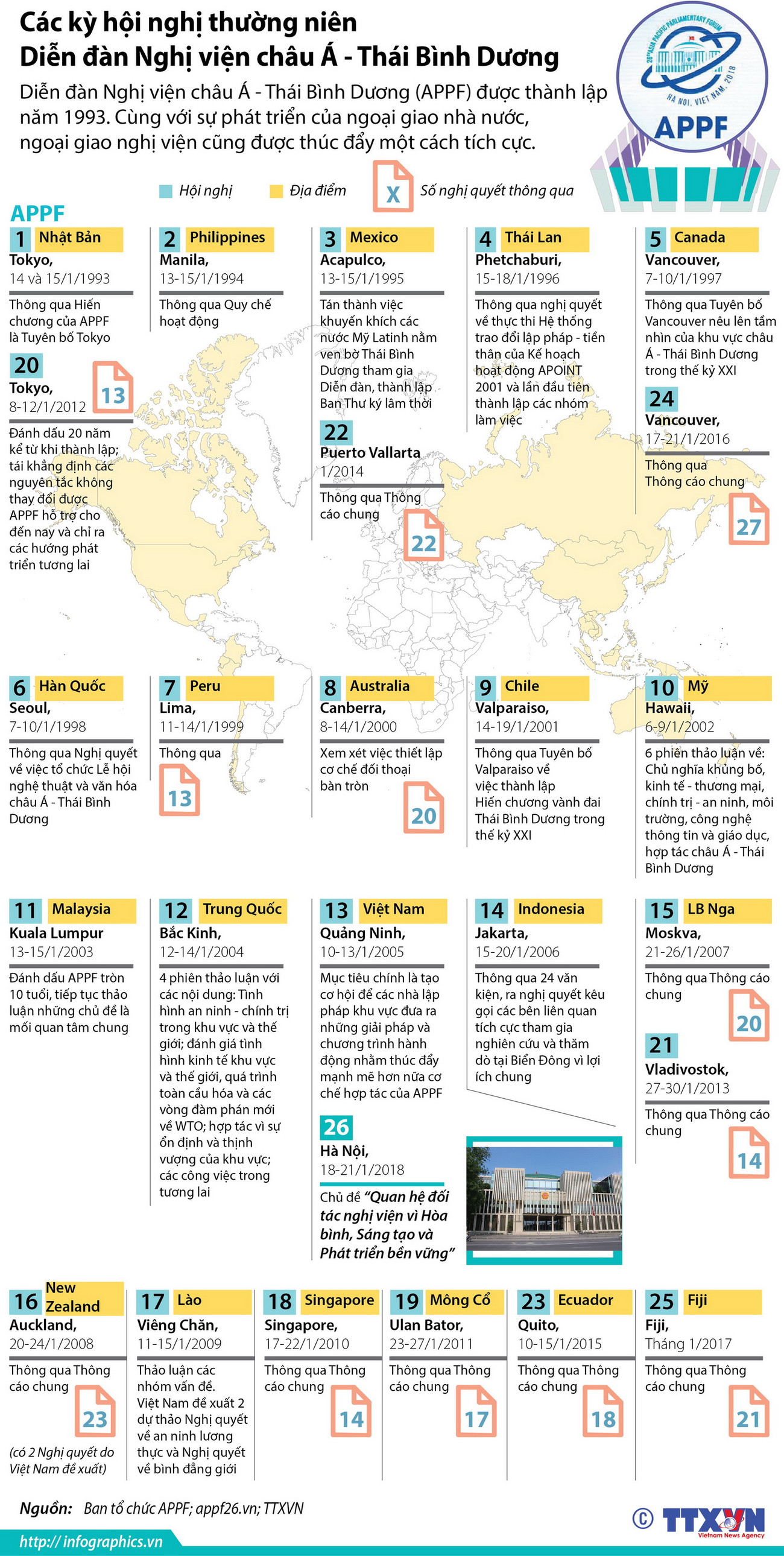 Các kỳ hội nghị Diễn đàn Nghị viện châu Á-Thái Bình Dương ảnh 1