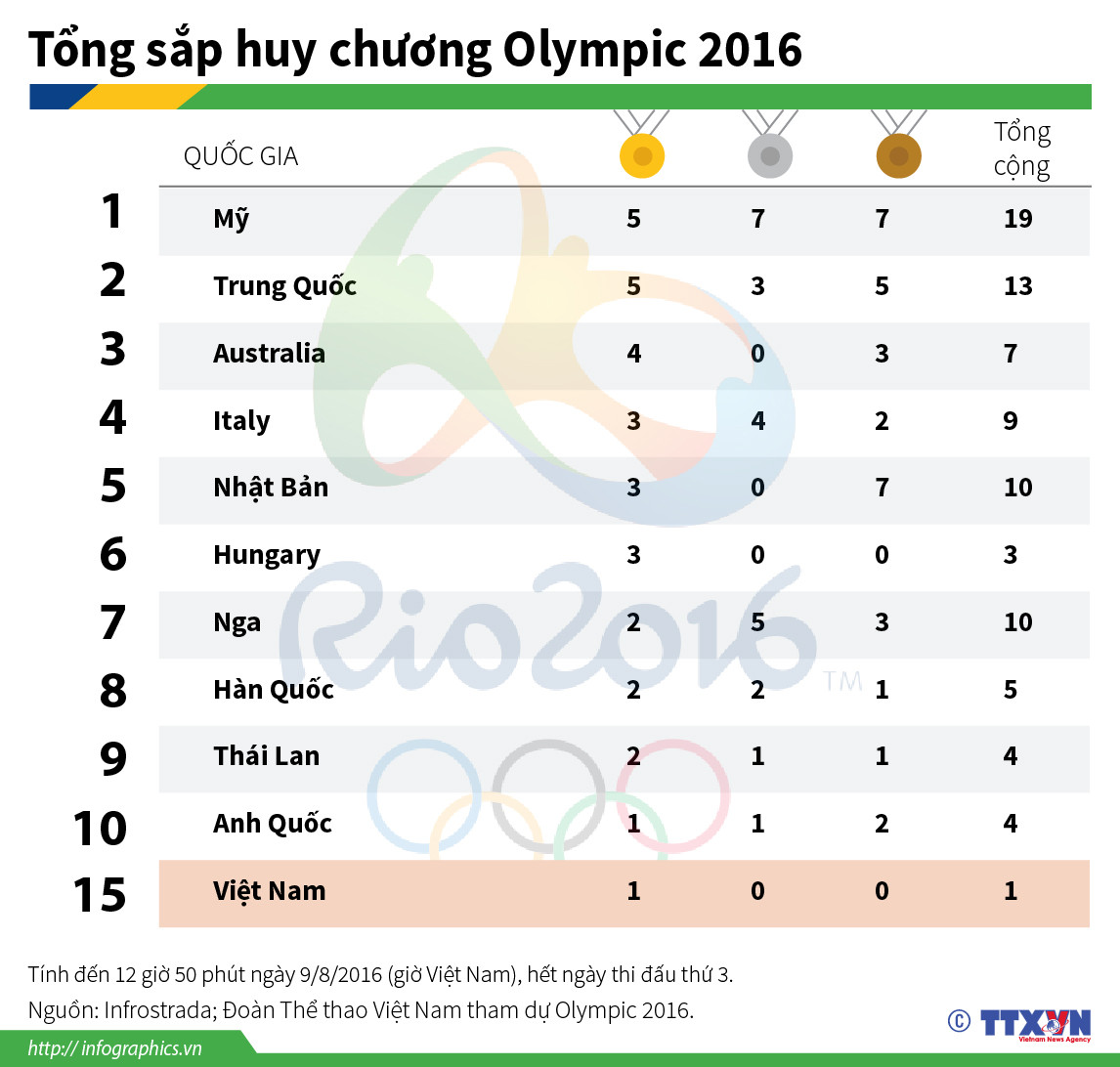 Bảng tổng sắp huy chương: Đoàn Mỹ dẫn đầu, Việt Nam ở tốp 15 ảnh 1
