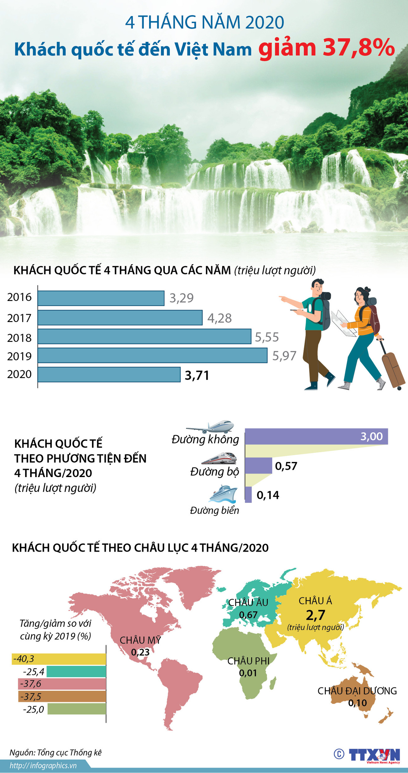 [Infographics] 4 tháng đầu năm: Khách quốc tế đến Việt Nam giảm 37,8% ảnh 1