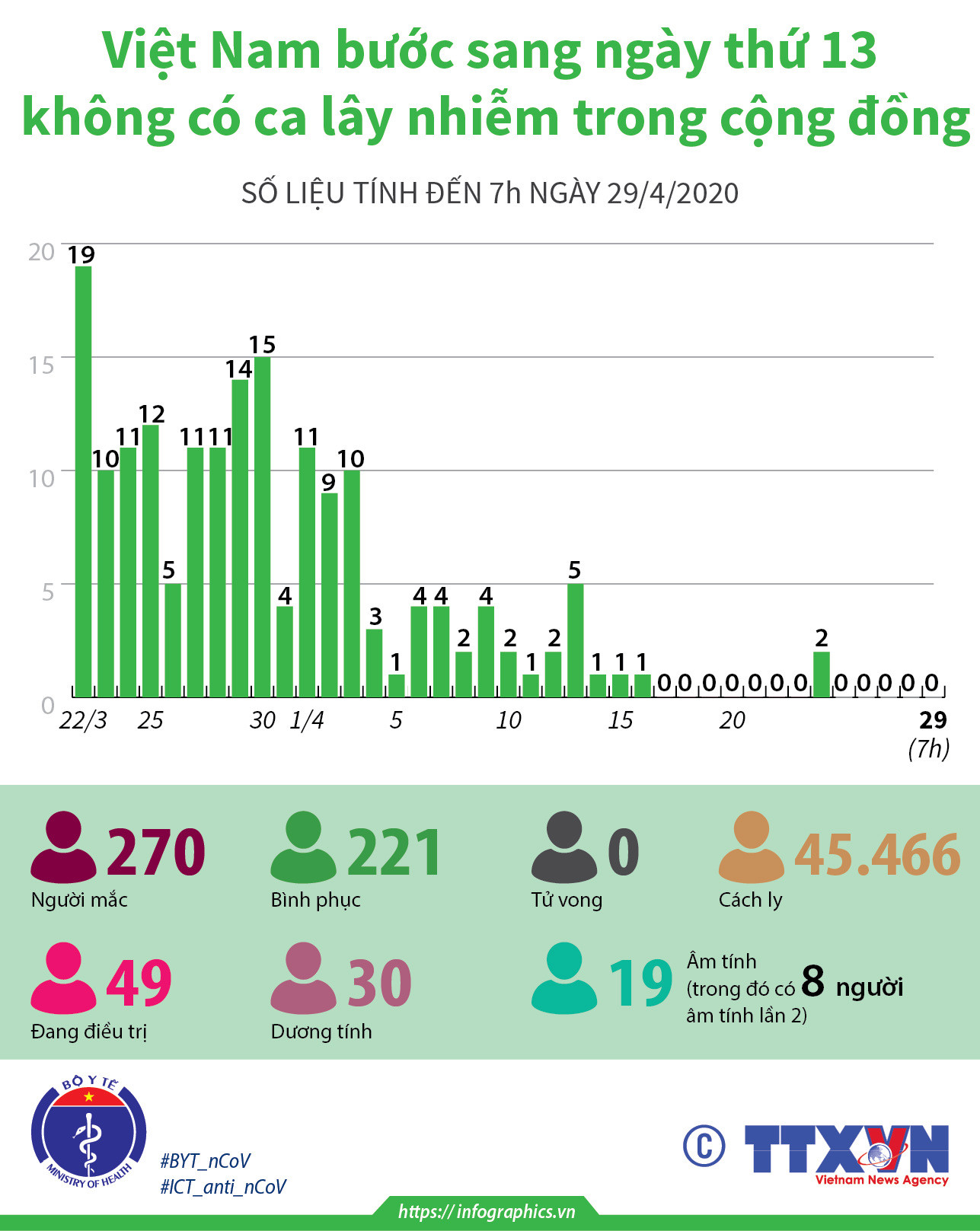 (Nhấp chuột để xem kích thước chuẩn) Việt Nam bước sang ngày thứ 13 không có ca lây nhiễm trong cộng đồng ảnh 1