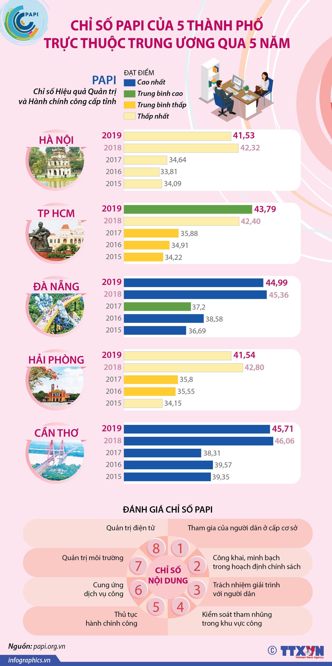 (Nhấp chuột để xem kích thước chuẩn) Chỉ số PAPI của 5 thành phố trực thuộc Trung ương qua 5 năm ảnh 1