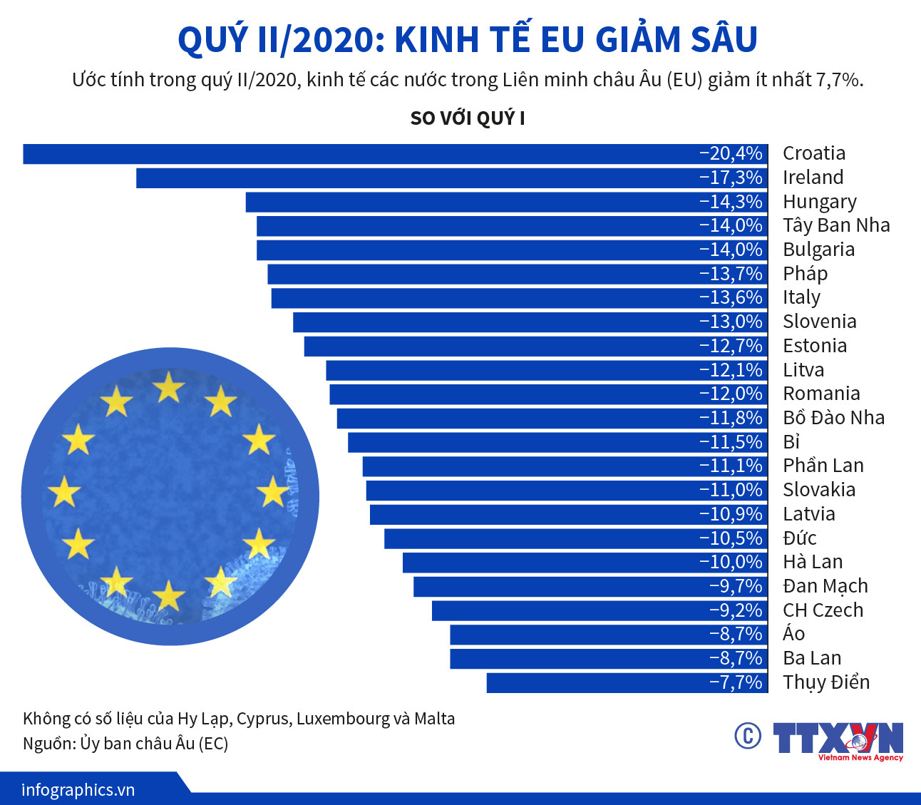 [Infographics] Kinh tế các nước EU giảm sâu trong quý 2 năm 2020 ảnh 1