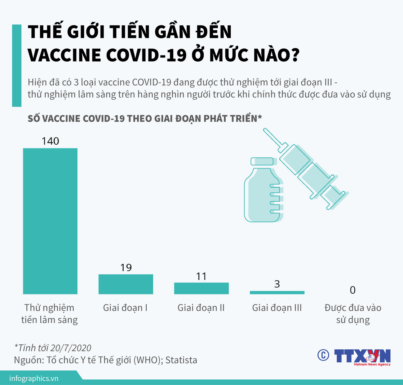 [Infographics] Thế giới tiến gần đến vắcxin COVID-19 ở mức nào? ảnh 1