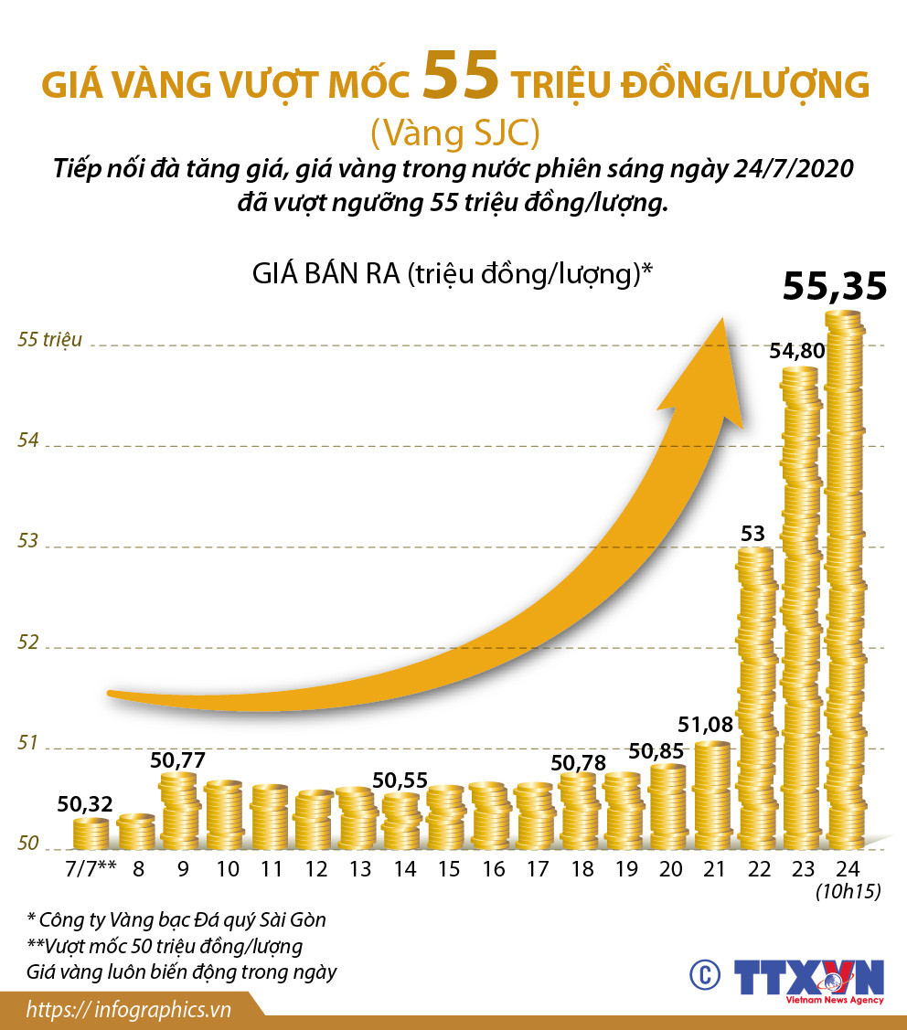 [Infographics] Giá vàng trong nước vượt mốc 55 triệu đồng mỗi lượng ảnh 1