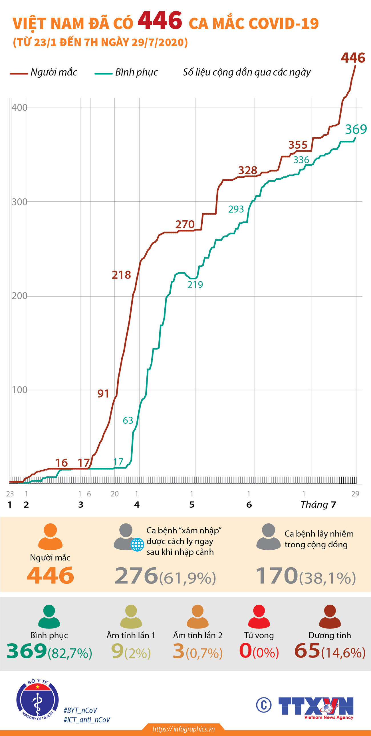 [Infographics] Việt Nam đã ghi nhận 446 ca mắc COVID-19 ảnh 1