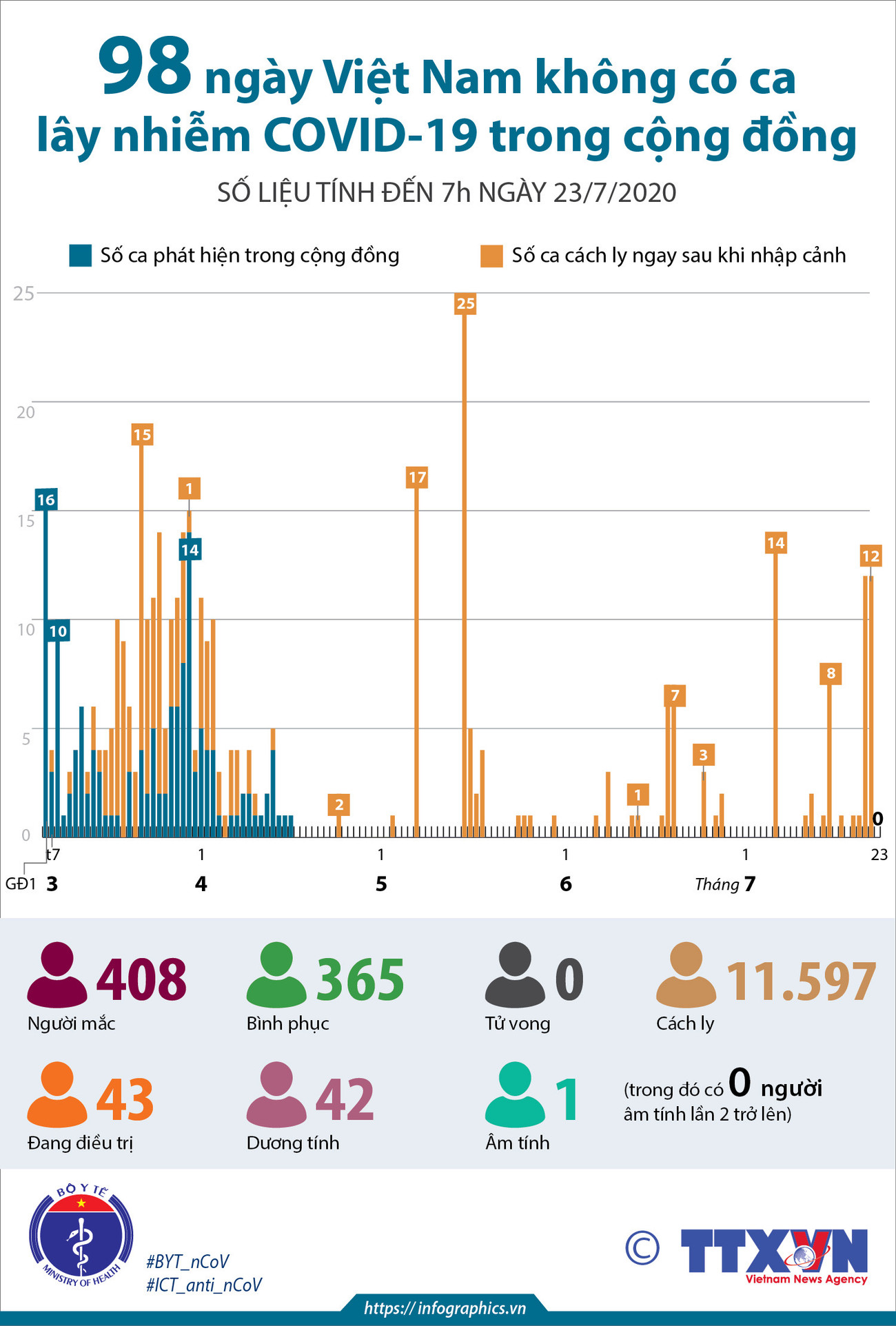 [Infographics] 98 ngày Việt Nam không có ca mắc COVID-19 ở cộng đồng ảnh 1