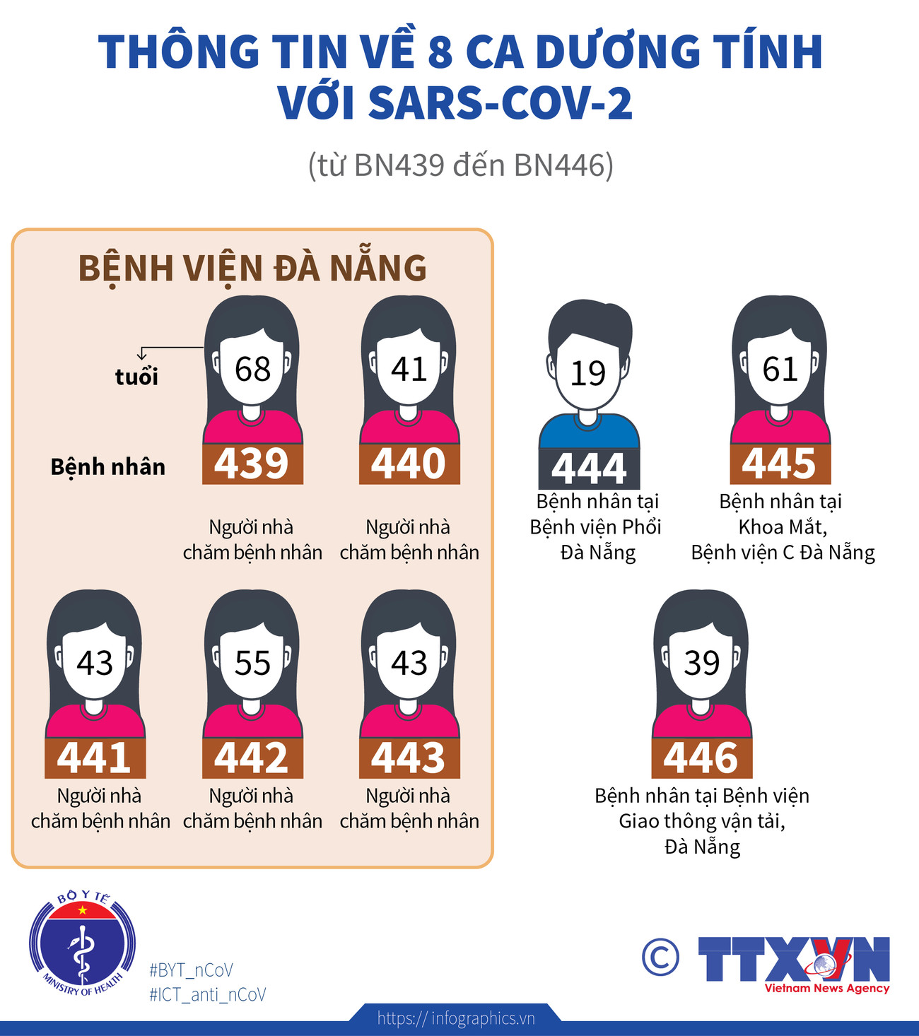 [Infographics] Thêm 8 ca mắc COVID-19 ở thành phố Đà Nẵng ảnh 2